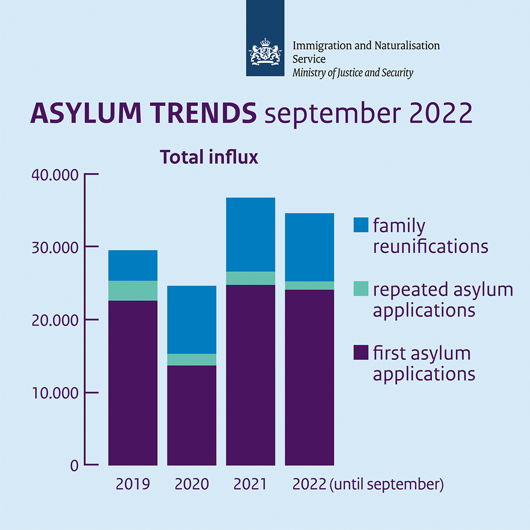 Asylum influx in September 2022 IND